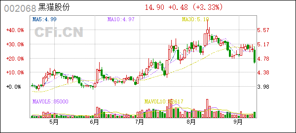 关于诊断一下黑猫股份走势的信息