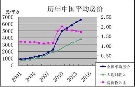 北京房价20年走势图_北京房价20年走势图表