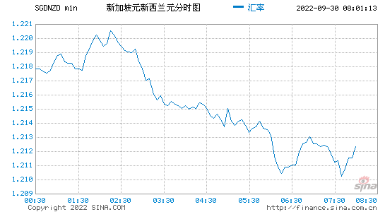 美元兑新西兰元汇率走势月度_新西兰元兑人民币汇率今日汇率走势