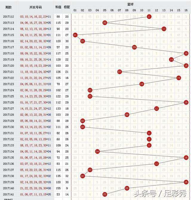 双色球红球遗漏尾数定位走势图_双色球第二位尾数定位遗漏走势图