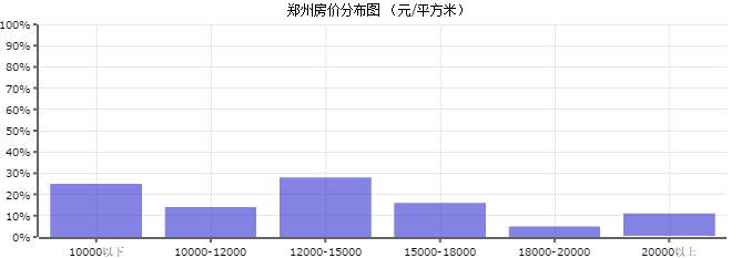 郑州高新区房价走势_郑州高新区房价走势如何