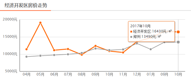 郑州高新区房价走势_郑州高新区房价走势如何