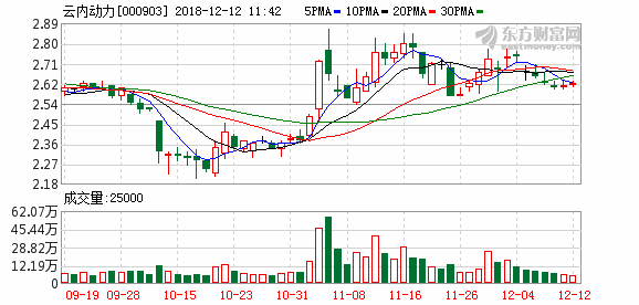 云内动力下周走势分析_云内动力股票历史最低价