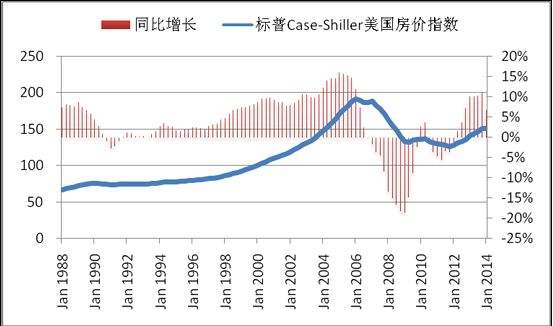 美国房价20年走势图_美国房价走势图二十年最新