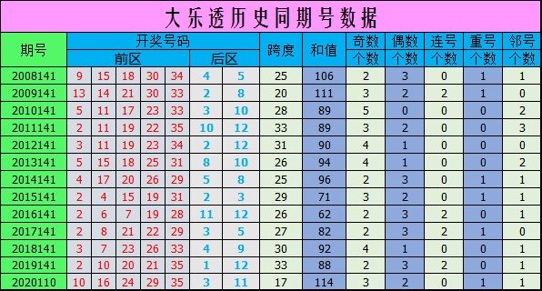 大乐透099历史同期走势图_大乐透099历史同期走势图表