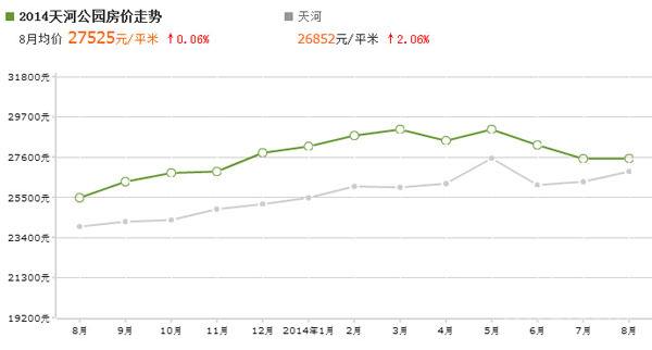 珠江新城二手房价走势_珠江新城二手房价走势如何