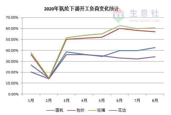 2016氨纶价格走势_2016氨纶价格走势图