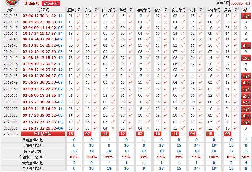 双色球蓝球走势图2020年_2020年双色球红蓝基本走势图