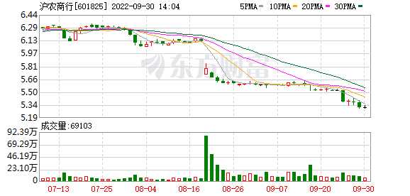 成都农商银行股票今天走势_成都农商银行股票今天走势如何