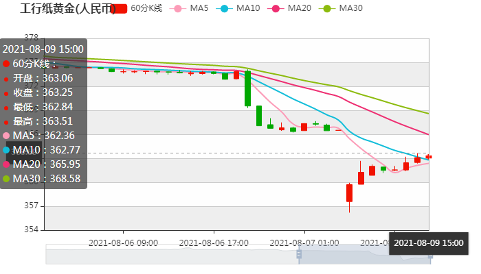 2021年10月27日黄金走势_2021年10月黄金价格走势分析