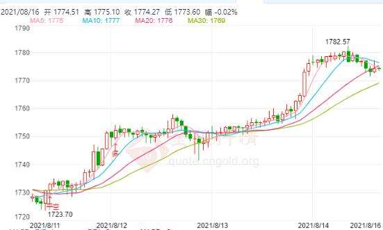 2021年10月27日黄金走势_2021年10月黄金价格走势分析