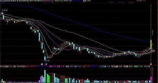 支撑突破选股源码怎么填_底部突破平台买入选股公式