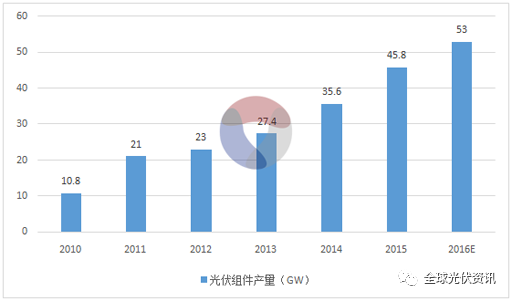 2016光伏组件价格走势_光伏组件最新价格每瓦2020