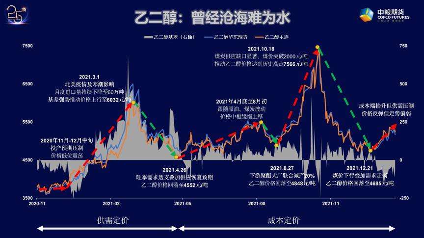 乙二醇2021年三月下旬走势_2020至2021年乙二醇价格走势