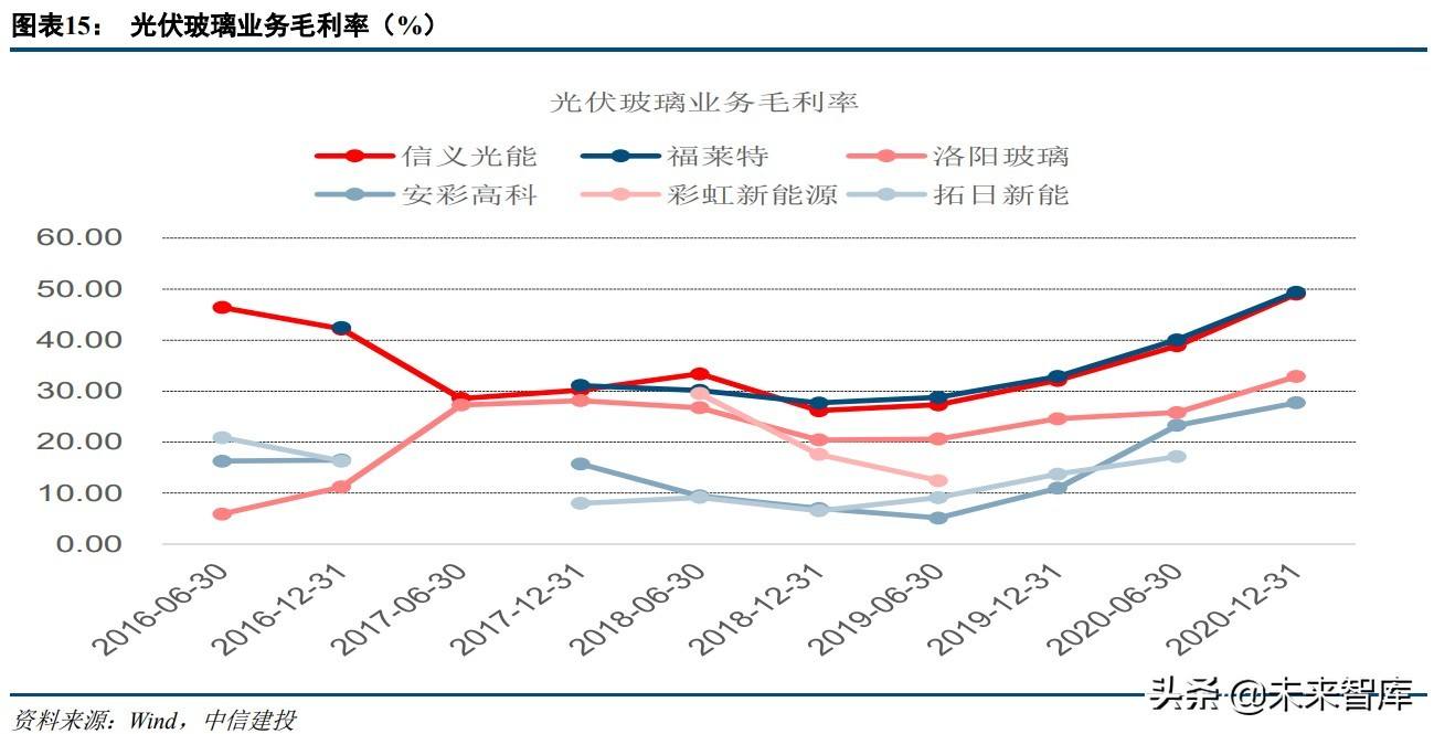 光伏玻璃价格走势_光伏玻璃价格走势图2022