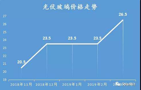 光伏玻璃价格走势_光伏玻璃价格走势图2022