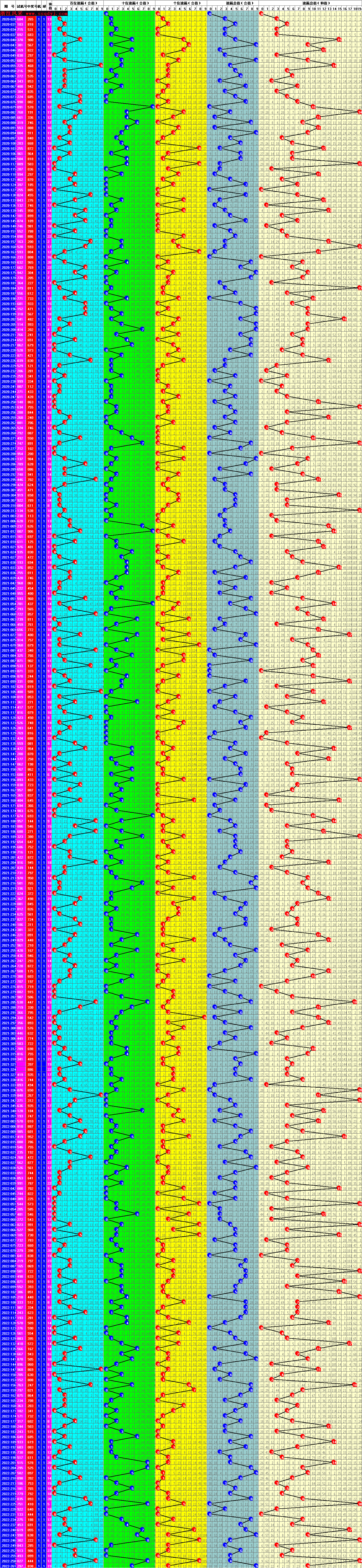 3d21001期走势图预测_3D2021近100期走势图