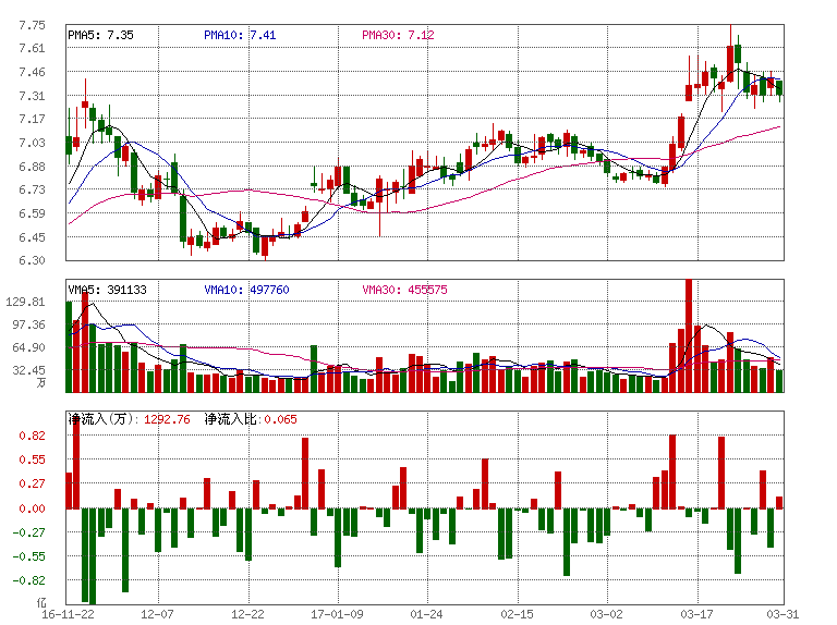 最新氯化亚砜行情走势图_可氯化成亚砜