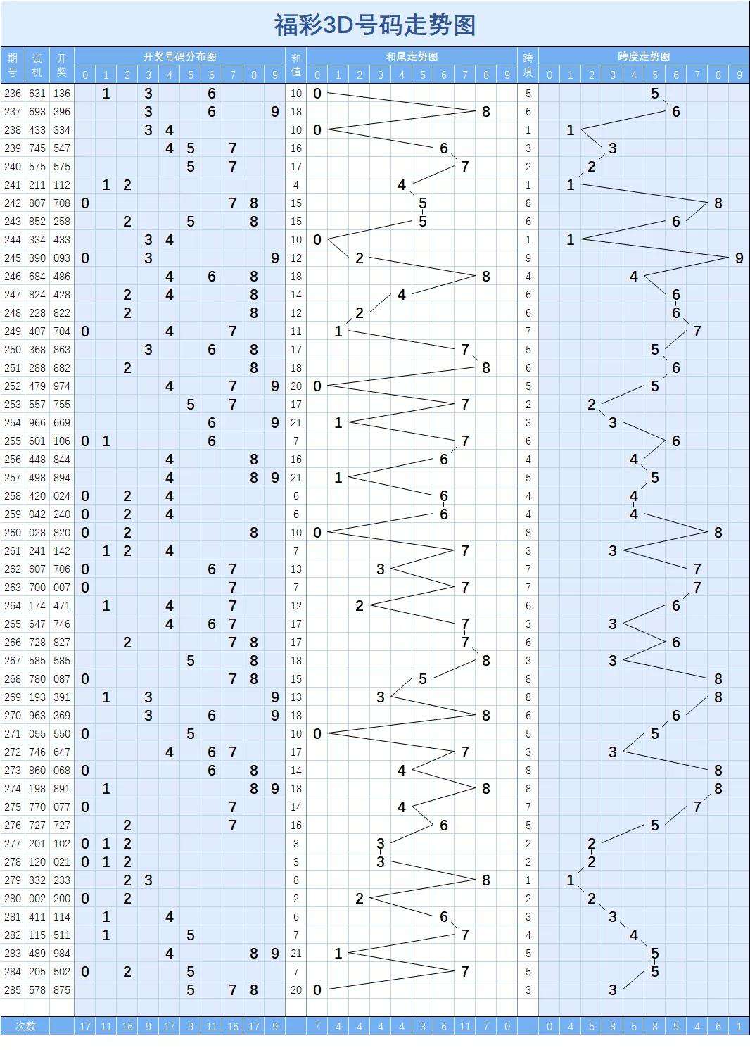 3d走势图500期走势图_3d走势图近500期走图