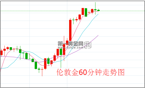 2022伦敦黄金开盘走势_2022伦敦黄金开盘走势分析