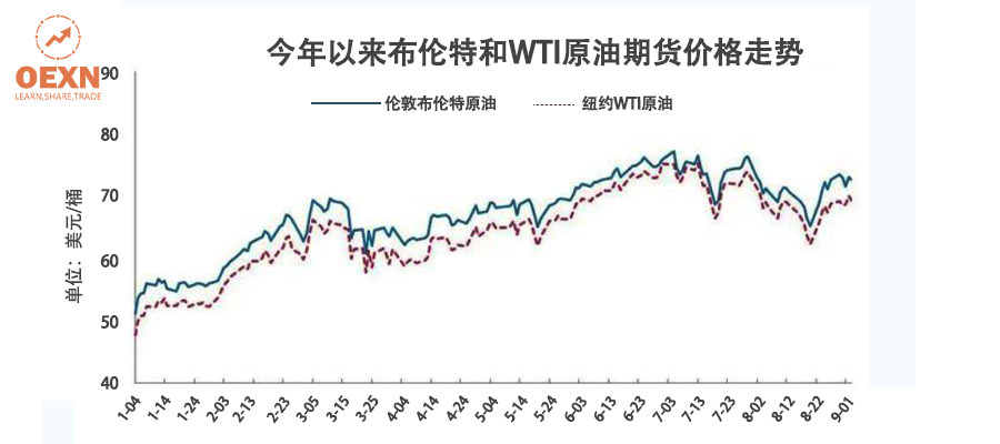 2020年2月国际油价走势_2020年2月国际原油价格走势图