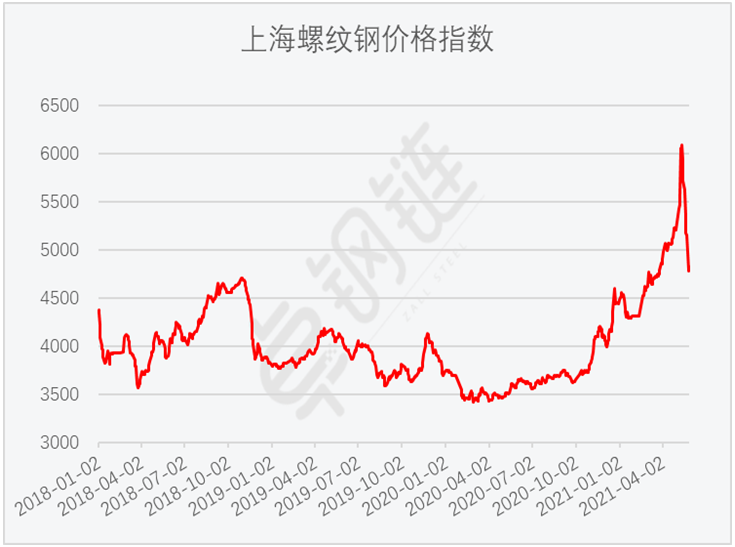 2021云南钢材行情走势_2021云南钢材行情走势今天