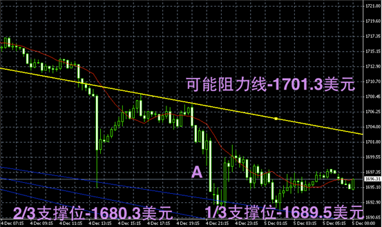 12月份黄金价格走势_2018年12月份黄金价格