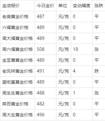 黄金价格走势图10年金店_过去10年黄金价格走势图与大事记