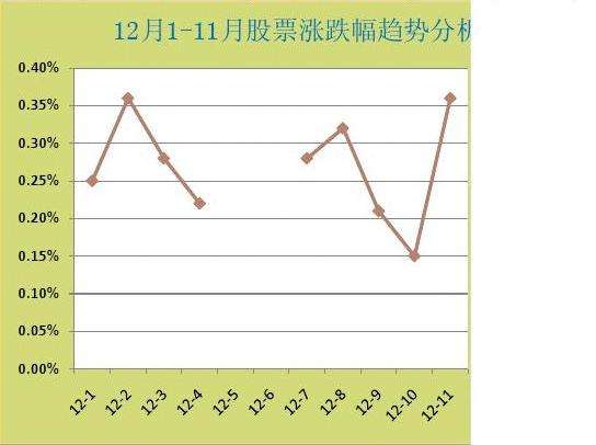 关于每年十一月十二月股市的走势的信息