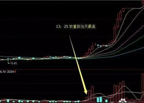 股票尾盘指数拉升次日走势_股票尾盘指数拉升次日走势不变