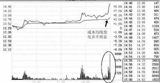 股票尾盘指数拉升次日走势_股票尾盘指数拉升次日走势不变