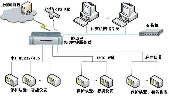 河南gps卫星授时服务器云主机的简单介绍