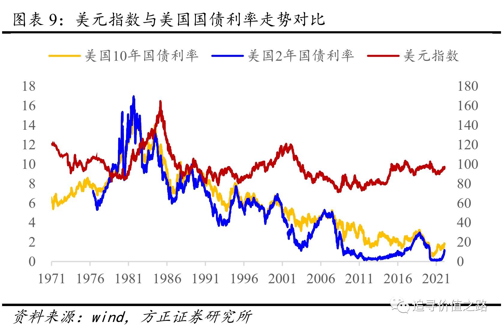 2005年美国长期利率走势图_2005年美国长期利率走势图表