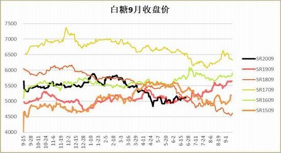 白糖期货最新走势和行情_白糖期货最新走势和行情图