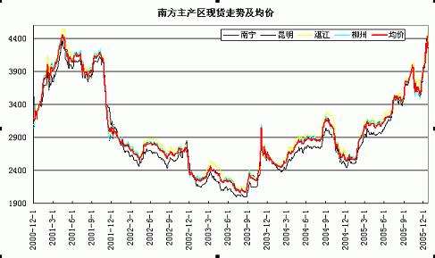 白糖期货最新走势和行情_白糖期货最新走势和行情图