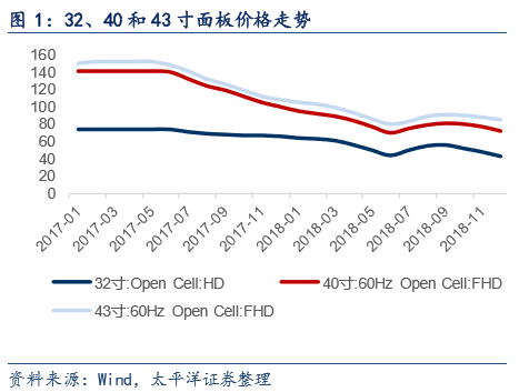 包含全球面板价格长期走势图的词条