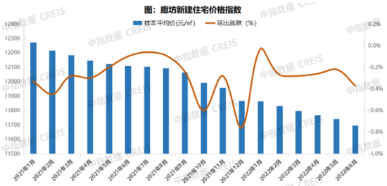 关于解除限购后的固安房价走势的信息