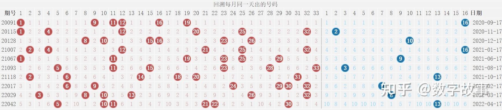 18054期双色球尾号走势_双双色球2019146期红球尾数推荐