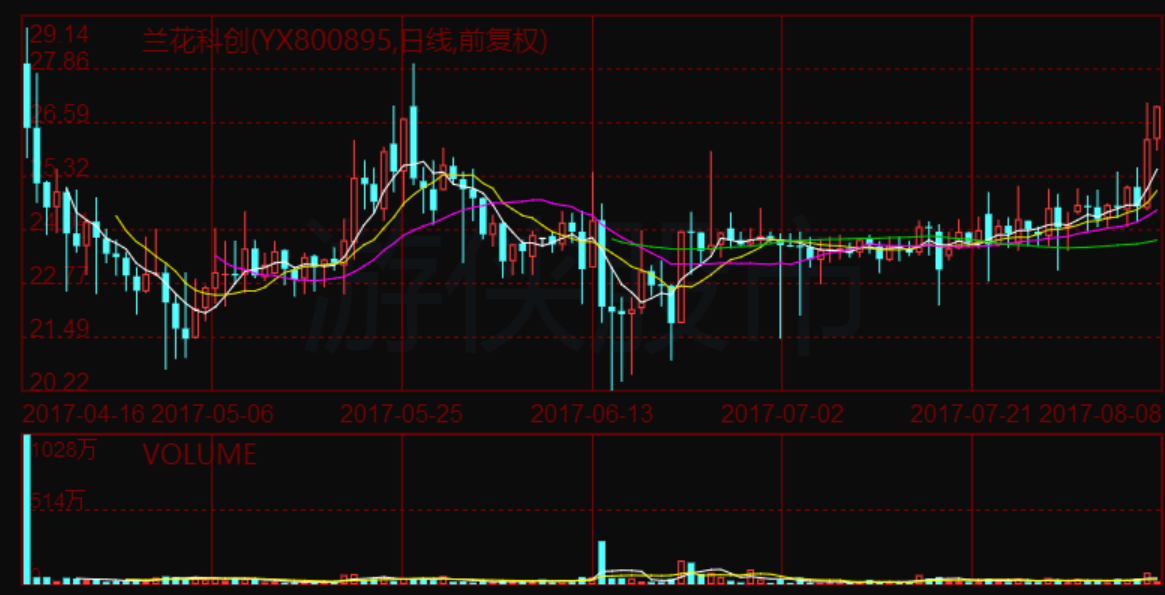 兰花科创股票明日走势如何_兰花科创股票明日走势如何查询