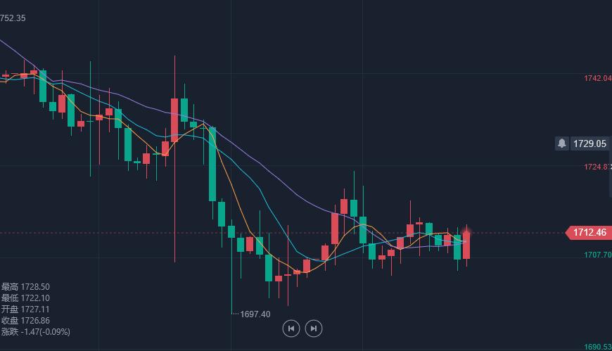 黄金外汇走势7.20_黄金外汇走势由什么来定