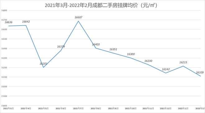 成都市二手房价格走势_成都市二手房价格走势分析