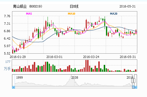 南山铝业下周的走势如何_南山铝业下周的走势如何了