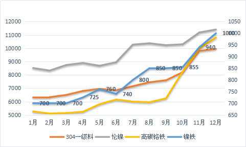 今年不锈钢价格行情走势图_2017年不锈钢价格走势