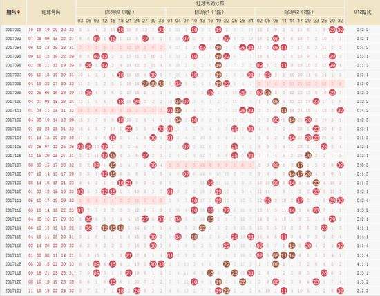 双色球近十期号码走势_双色球近十期号码走势分析