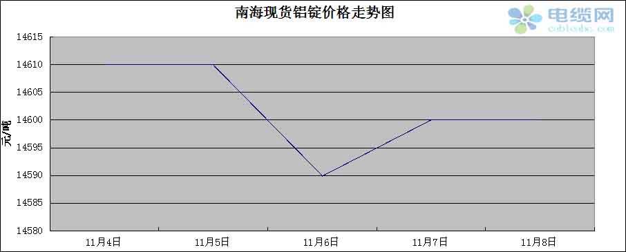 南海铝锭价格行情年度走势图_南海铝锭价格最新行情