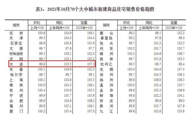 大连房价10年走势图_大连5年后的房价走势