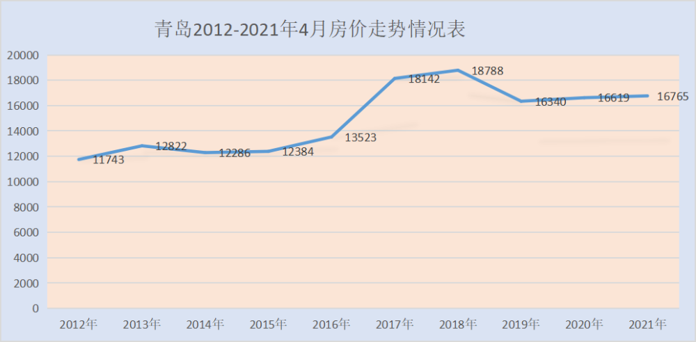 大连房价10年走势图_大连5年后的房价走势