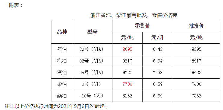 国六零号柴油价格走势_国六零号柴油价格走势图