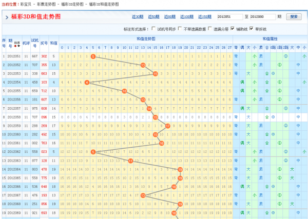 福彩3d走势近60期连线图_福彩3d近50期走势图带连线