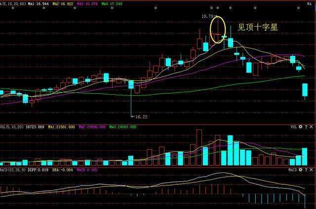 大阳线之后双十字星走势_十字星后大阳线看涨还是看跌